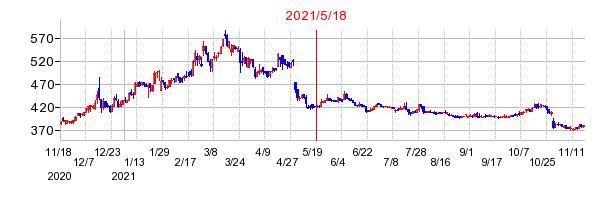 2021年5月18日 16:07前後のの株価チャート